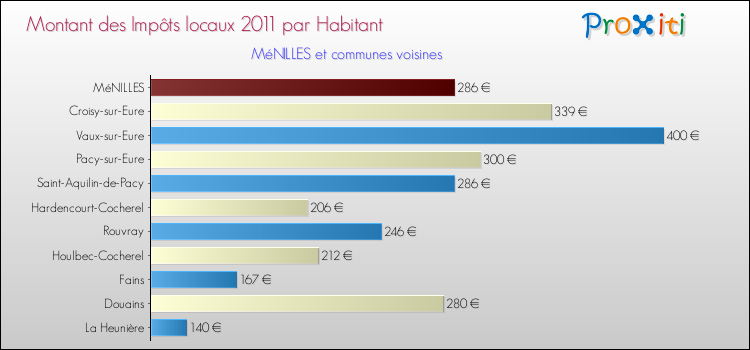 Montant des impôts locaux par Habitant pour MéNILLES et les communes proches Comparaison des impôts locaux par habitant pour MéNILLES et les communes voisines