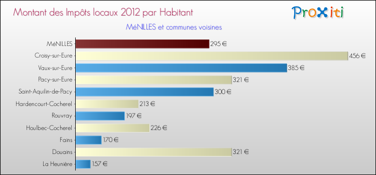 Montant des impôts locaux par Habitant pour MéNILLES et les communes proches Comparaison des impôts locaux par habitant pour MéNILLES et les communes voisines