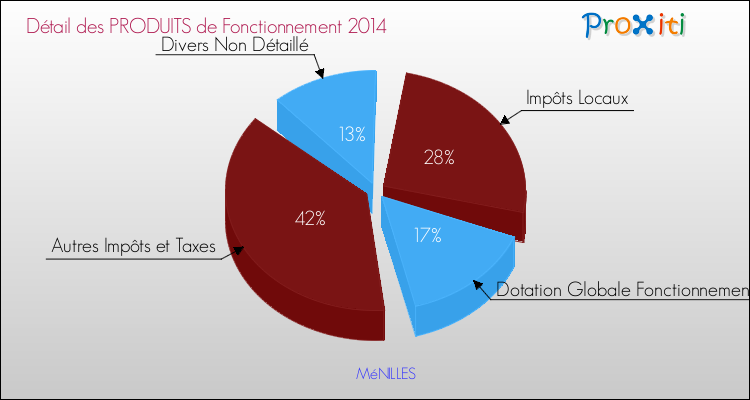 Décomposition du Budget de Fonctionnement 2014 de la commune de MéNILLES Budget de Fonctionnement 2014 pour la commune de MéNILLES