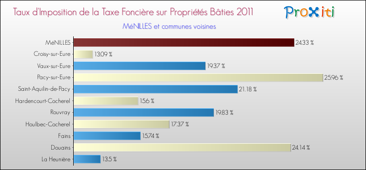 Taux d'imposition de la taxe foncière sur le bati 2011 pour MéNILLES et les communes proches Comparaison des taux d'imposition de la taxe foncière sur le bati 2011 pour MéNILLES et les communes voisines