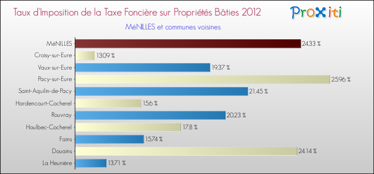 Taux d'imposition de la taxe foncière sur le bati 2012 pour MéNILLES et les communes proches Comparaison des taux d'imposition de la taxe foncière sur le bati 2012 pour MéNILLES et les communes voisines