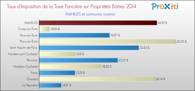 Taux d'imposition de la taxe foncière sur le bati 2014 pour MéNILLES et les communes proches Comparaison des taux d'imposition de la taxe foncière sur le bati 2014 pour MéNILLES et les communes voisines