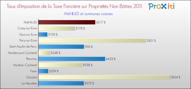 Taux d'imposition de la taxe foncière sur les immeubles et terrains non batis 2011 pour MéNILLES et les communes proches Comparaison des taux d'imposition de la taxe foncière sur les immeubles et terrains non batis 2011 pour MéNILLES et les communes voisines
