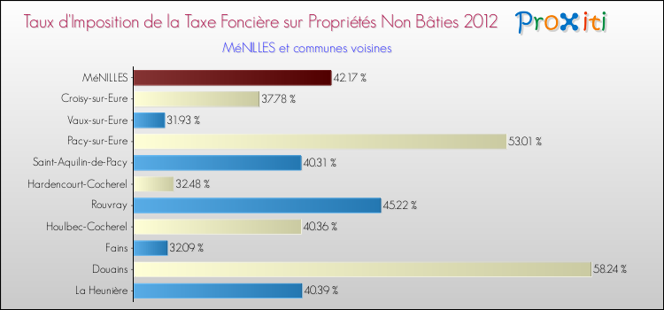 Taux d'imposition de la taxe foncière sur les immeubles et terrains non batis 2012 pour MéNILLES et les communes proches Comparaison des taux d'imposition de la taxe foncière sur les immeubles et terrains non batis 2012 pour MéNILLES et les communes voisines