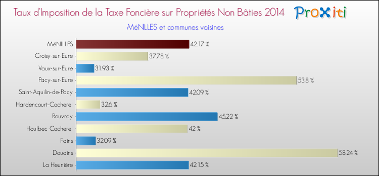 Taux d'imposition de la taxe foncière sur les immeubles et terrains non batis 2014 pour MéNILLES et les communes proches Comparaison des taux d'imposition de la taxe foncière sur les immeubles et terrains non batis 2014 pour MéNILLES et les communes voisines