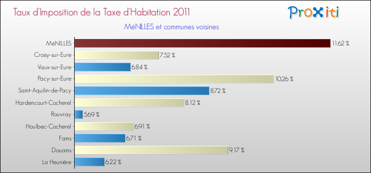 Taux d'imposition de la taxe d'habitation 2011 pour MéNILLES et les communes proches Comparaison des taux d'imposition de la taxe d'habitation 2011 pour MéNILLES et les communes voisines