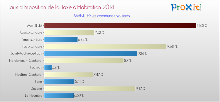 Taux d'imposition de la taxe d'habitation 2014 pour MéNILLES et les communes proches Comparaison des taux d'imposition de la taxe d'habitation 2014 pour MéNILLES et les communes voisines