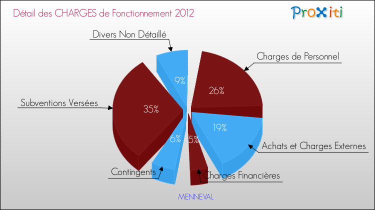 Décomposition des Charges de Fonctionnement 2012 de la commune de MENNEVAL Charges de Fonctionnement 2012 pour la commune de MENNEVAL