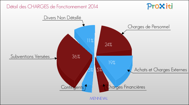 Décomposition des Charges de Fonctionnement 2014 de la commune de MENNEVAL Charges de Fonctionnement 2014 pour la commune de MENNEVAL