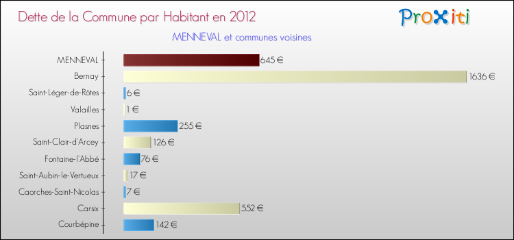 Dette par habitant de la commune en 2012 pour MENNEVAL et les communes proches Comparaison de la dette par habitant de la commune en 2012 pour MENNEVAL et les communes voisines