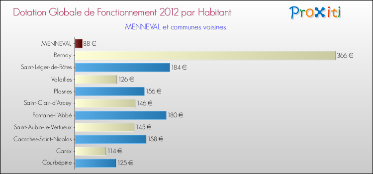 Montant des dotations globales de fonctionnement DGF par Habitant pour MENNEVAL et les communes proches Comparaison des des dotations globales de fonctionnement DGF par habitant pour MENNEVAL et les communes voisines