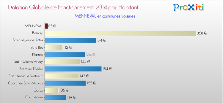 Montant des dotations globales de fonctionnement DGF par Habitant pour MENNEVAL et les communes proches en 2014. Comparaison des des dotations globales de fonctionnement DGF par habitant pour MENNEVAL et les communes voisines en 2014.