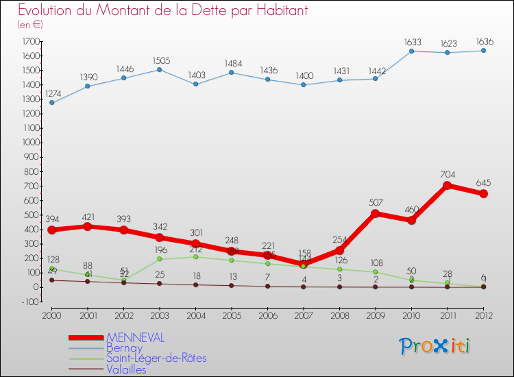 Evolution de la dette par habitant pour la commune de MENNEVAL et les communes proches de 2000 à 2012 Comparaison de la dette par habitant pour MENNEVAL et les communes voisines de 2000 à 2012