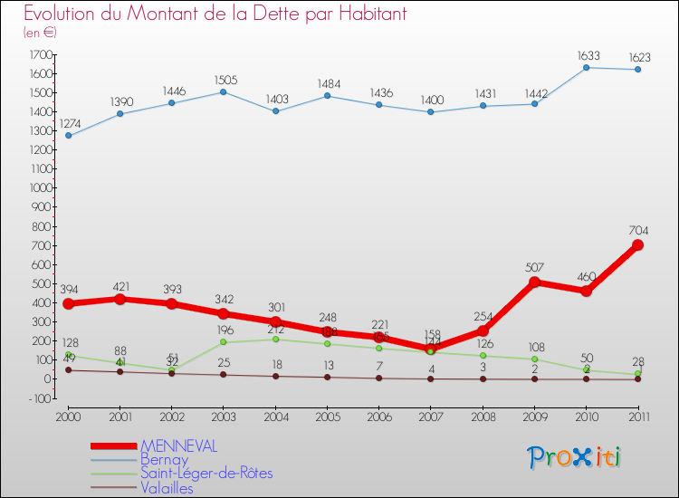 Evolution de la dette par habitant pour la commune de MENNEVAL et les communes proches Comparaison de la dette par habitant pour MENNEVAL et les communes voisines