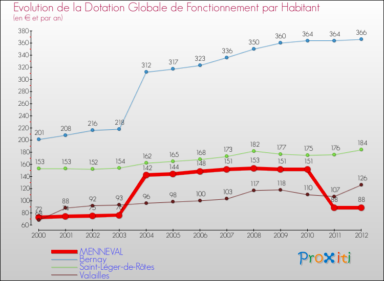 Evolution et montant de la dotation globale de fonctionnement par Habitant pour MENNEVAL et les communes proches Comparaison des dotations globales de fonctionnement par habitant pour MENNEVAL et les communes voisines