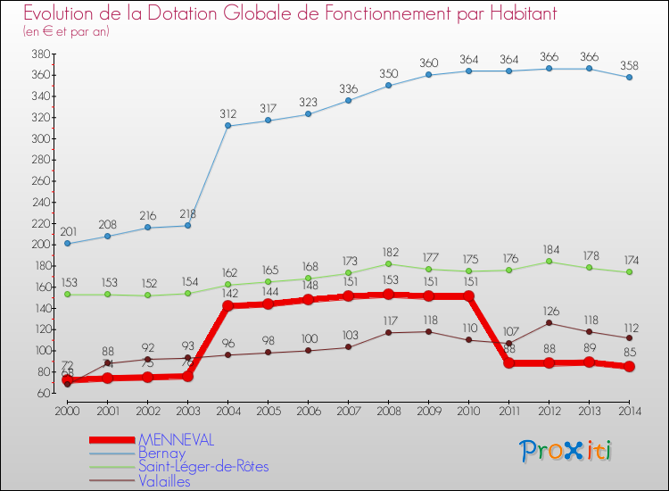 Evolution et montant de la dotation globale de fonctionnement par Habitant pour MENNEVAL et les communes proches de 2000 à 2014. Comparaison des dotations globales de fonctionnement par habitant pour MENNEVAL et les communes voisines de 2000 à 2014.