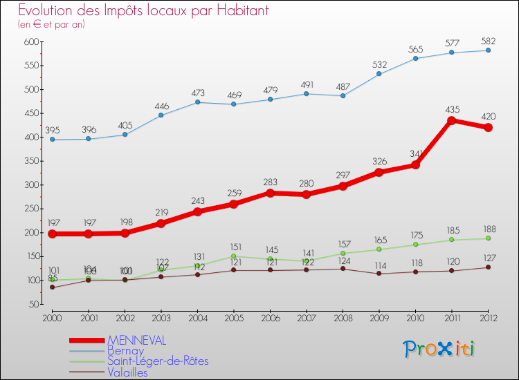 Evolution et montant des impôts locaux par Habitant pour MENNEVAL et les communes proches Comparaison des impôts locaux par habitant pour MENNEVAL et les communes voisines