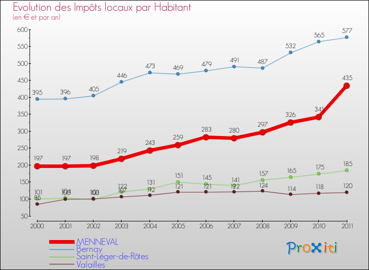 Evolution et montant des impôts locaux par Habitant pour MENNEVAL et les communes proches Comparaison des impôts locaux par habitant pour MENNEVAL et les communes voisines