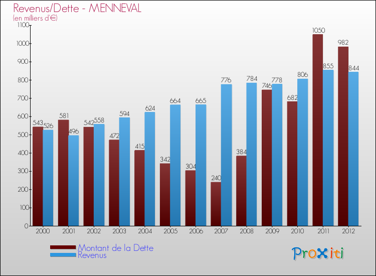 Evolution comparée de la dette et des revenus pour la commune de MENNEVAL de 2000 à 2012 Comparaison de la dette et des revenus pour MENNEVAL de 2000 à 2012