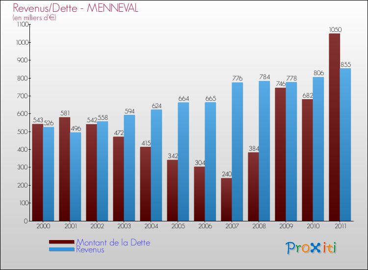 Evolution comparée de la dette et des revenus pour la commune de MENNEVAL de 2000 à 2011 Comparaison de la dette et des revenus pour MENNEVAL de 2000 à 2011