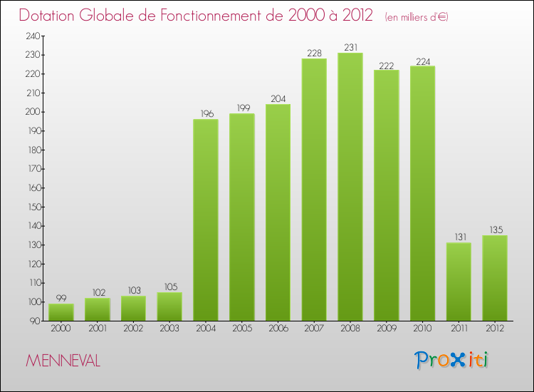 Evolution du montant de la Dotation Globale de Fonctionnement pour la commune de MENNEVAL de 2000 à 2012 Evolution du montant de la Dotation Globale de Fonctionnement pour MENNEVAL de 2000 à 2012