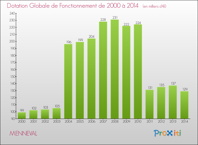Evolution du montant de la Dotation Globale de Fonctionnement pour la commune de MENNEVAL de 2000 à 2014 Evolution du montant de la Dotation Globale de Fonctionnement pour MENNEVAL de 2000 à 2014
