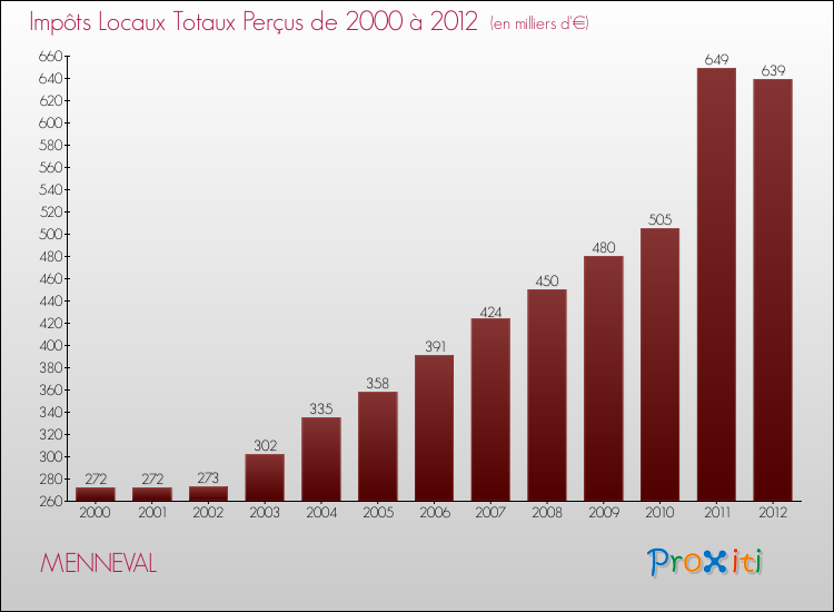 Evolution des Impôts Locaux pour la commune de MENNEVAL de 2000 à 2012 Evolution des Impôts Locaux pour MENNEVAL de 2000 à 2012