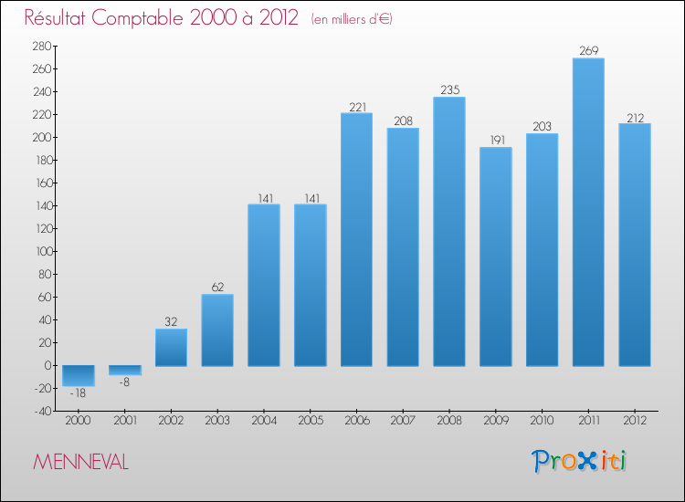 Evolution du résultat comptable pour la commune de MENNEVAL de 2000 à 2012 Evolution du résultat comptable pour MENNEVAL de 2000 à 2012