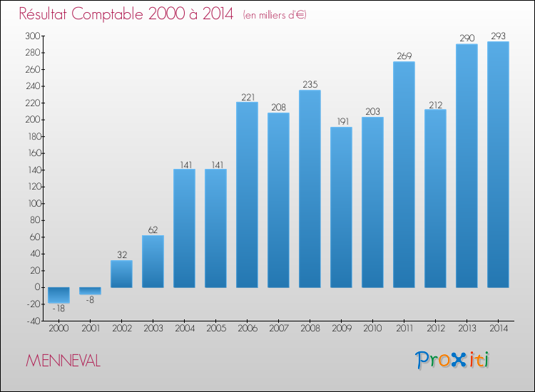 Evolution du résultat comptable pour la commune de MENNEVAL de 2000 à 2014 Evolution du résultat comptable pour MENNEVAL de 2000 à 2014