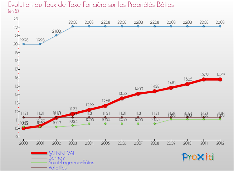 Evolution du taux de la taxe foncière sur le bati pour MENNEVAL et les communes proches de 2000 à 2012 Comparaison des taux de taxe foncière sur le bati pour MENNEVAL et les communes voisines de 2000 à 2012