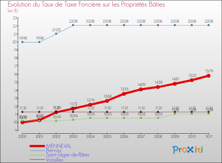 Evolution du taux de la taxe foncière sur le bati pour MENNEVAL et les communes proches Comparaison des taux de taxe foncière sur le bati pour MENNEVAL et les communes voisines