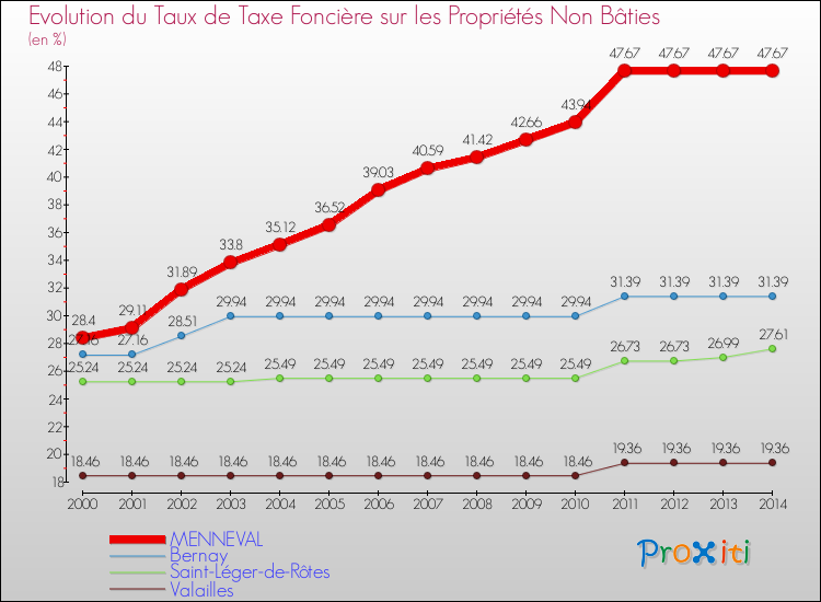 Evolution du taux de la taxe foncière sur les immeubles et terrains non batis pour MENNEVAL et les communes proches de 2000 à 2014 Comparaison des taux de la taxe foncière sur les immeubles et terrains non batis pour MENNEVAL et les communes voisines de 2000 à 2014