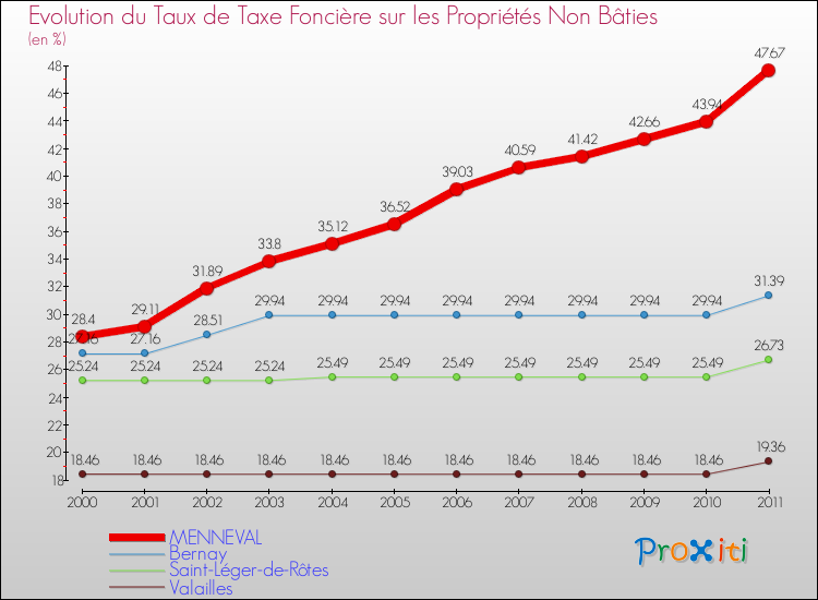 Evolution du taux de la taxe foncière sur les immeubles et terrains non batis pour MENNEVAL et les communes proches Comparaison des taux de la taxe foncière sur les immeubles et terrains non batis pour MENNEVAL et les communes voisines
