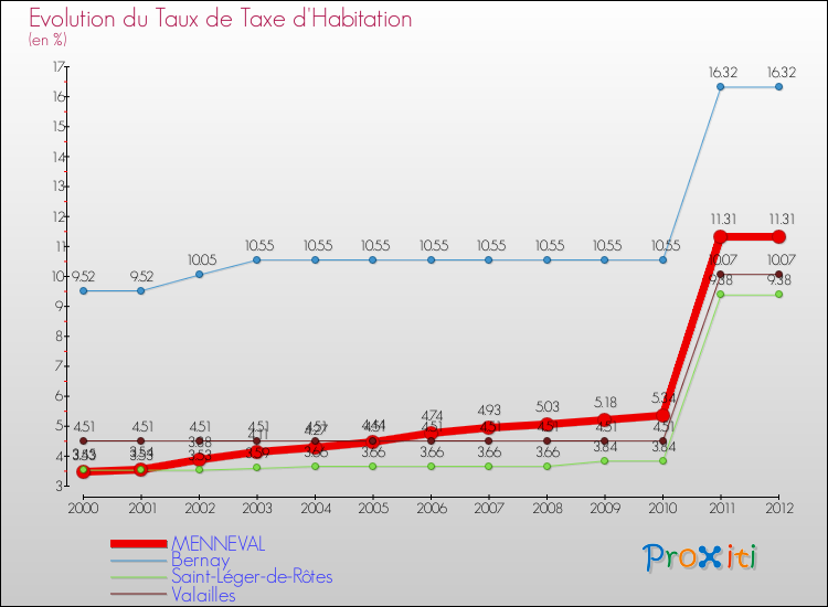 Evolution du taux de la taxe d'habitation pour MENNEVAL et les communes proches Comparaison des taux de la taxe d'habitation pour MENNEVAL et les communes voisines