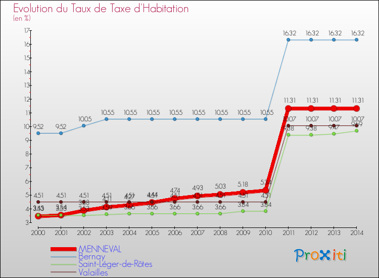 Evolution du taux de la taxe d'habitation pour MENNEVAL et les communes proches de 2000 à 2014 Comparaison des taux de la taxe d'habitation pour MENNEVAL et les communes voisines de 2000 à 2014