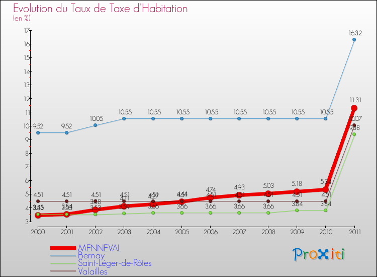 Evolution du taux de la taxe d'habitation pour MENNEVAL et les communes proches Comparaison des taux de la taxe d'habitation pour MENNEVAL et les communes voisines