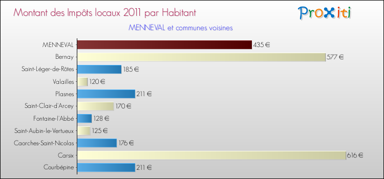 Montant des impôts locaux par Habitant pour MENNEVAL et les communes proches Comparaison des impôts locaux par habitant pour MENNEVAL et les communes voisines