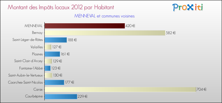 Montant des impôts locaux par Habitant pour MENNEVAL et les communes proches Comparaison des impôts locaux par habitant pour MENNEVAL et les communes voisines