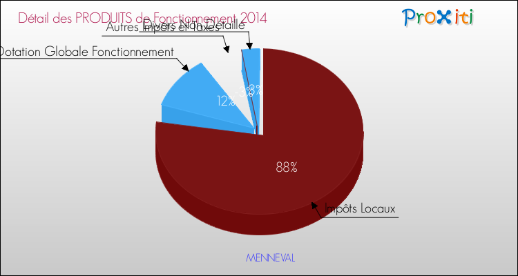 Décomposition du Budget de Fonctionnement 2014 de la commune de MENNEVAL Budget de Fonctionnement 2014 pour la commune de MENNEVAL