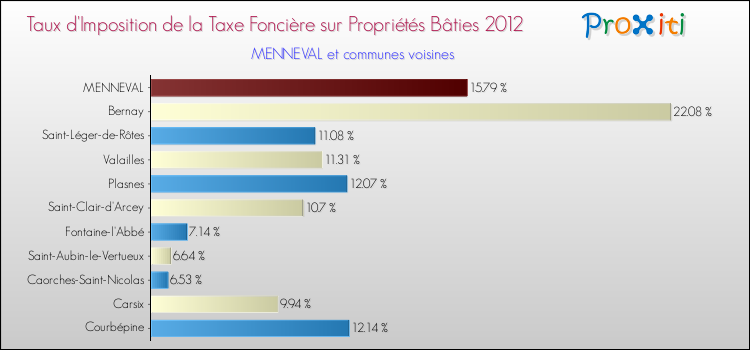 Taux d'imposition de la taxe foncière sur le bati 2012 pour MENNEVAL et les communes proches Comparaison des taux d'imposition de la taxe foncière sur le bati 2012 pour MENNEVAL et les communes voisines