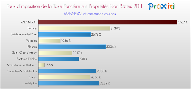 Taux d'imposition de la taxe foncière sur les immeubles et terrains non batis 2011 pour MENNEVAL et les communes proches Comparaison des taux d'imposition de la taxe foncière sur les immeubles et terrains non batis 2011 pour MENNEVAL et les communes voisines