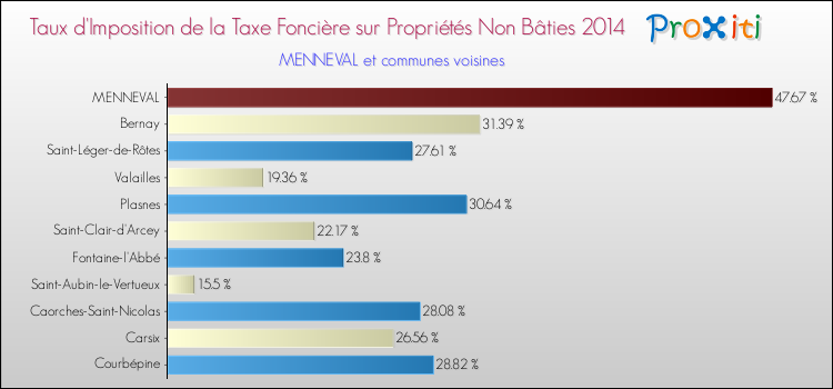 Taux d'imposition de la taxe foncière sur les immeubles et terrains non batis 2014 pour MENNEVAL et les communes proches Comparaison des taux d'imposition de la taxe foncière sur les immeubles et terrains non batis 2014 pour MENNEVAL et les communes voisines