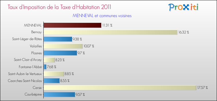 Taux d'imposition de la taxe d'habitation 2011 pour MENNEVAL et les communes proches Comparaison des taux d'imposition de la taxe d'habitation 2011 pour MENNEVAL et les communes voisines