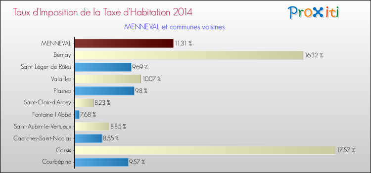 Taux d'imposition de la taxe d'habitation 2014 pour MENNEVAL et les communes proches Comparaison des taux d'imposition de la taxe d'habitation 2014 pour MENNEVAL et les communes voisines