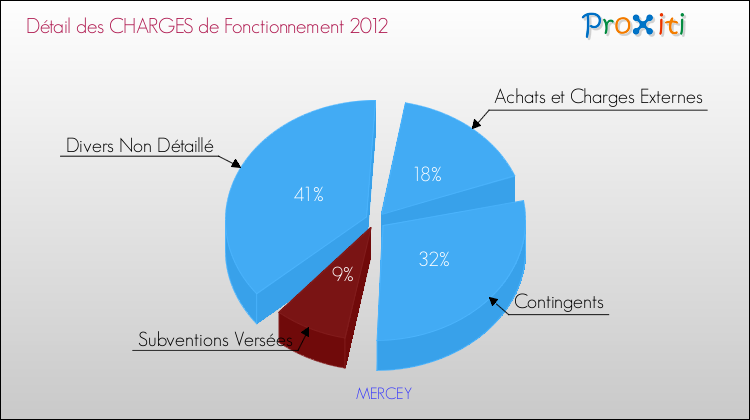 Décomposition des Charges de Fonctionnement 2012 de la commune de MERCEY Charges de Fonctionnement 2012 pour la commune de MERCEY