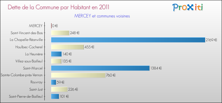 Dette par habitant de la commune en 2011 pour MERCEY et les communes proches Comparaison de la dette par habitant de la commune en 2011 pour MERCEY et les communes voisines