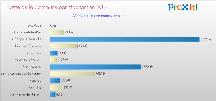 Dette par habitant de la commune en 2012 pour MERCEY et les communes proches Comparaison de la dette par habitant de la commune en 2012 pour MERCEY et les communes voisines