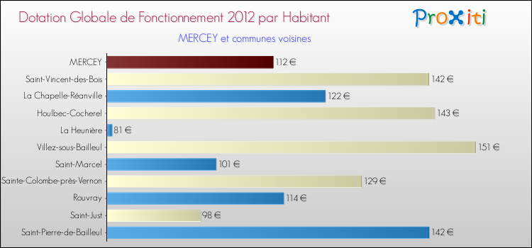 Montant des dotations globales de fonctionnement DGF par Habitant pour MERCEY et les communes proches Comparaison des des dotations globales de fonctionnement DGF par habitant pour MERCEY et les communes voisines