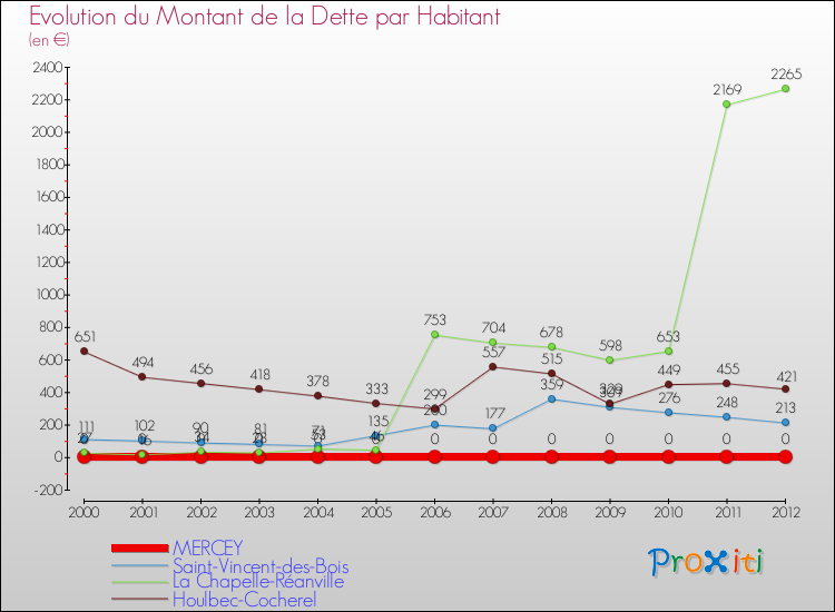 Evolution de la dette par habitant pour la commune de MERCEY et les communes proches de 2000 à 2012 Comparaison de la dette par habitant pour MERCEY et les communes voisines de 2000 à 2012