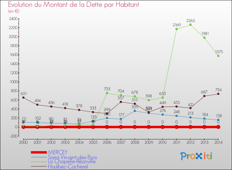Evolution de la dette par habitant pour la commune de MERCEY et les communes proches de 2000 à 2014 Comparaison de la dette par habitant pour MERCEY et les communes voisines de 2000 à 2014